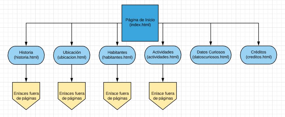 Mapa de navegacion del sitio web